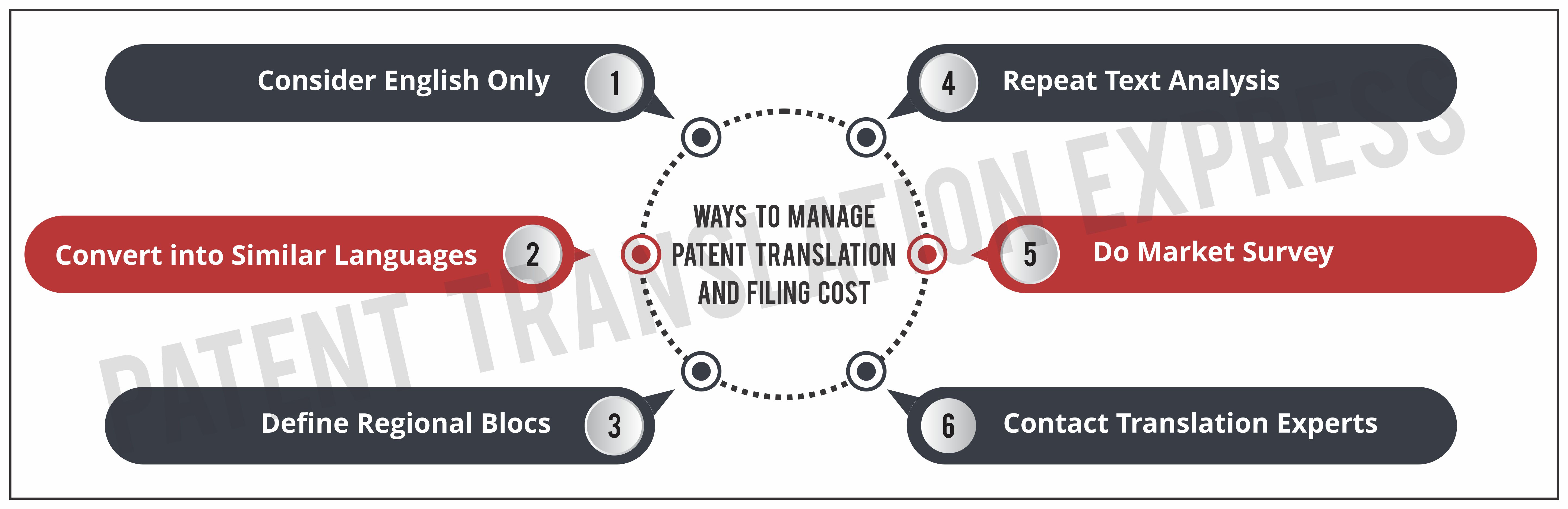 Ways to Manage Patent Translation and Filing Cost